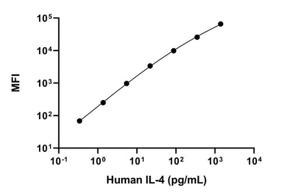 Human IL-4 Single Plex Kit (Flow Cytometry Bead Assay)