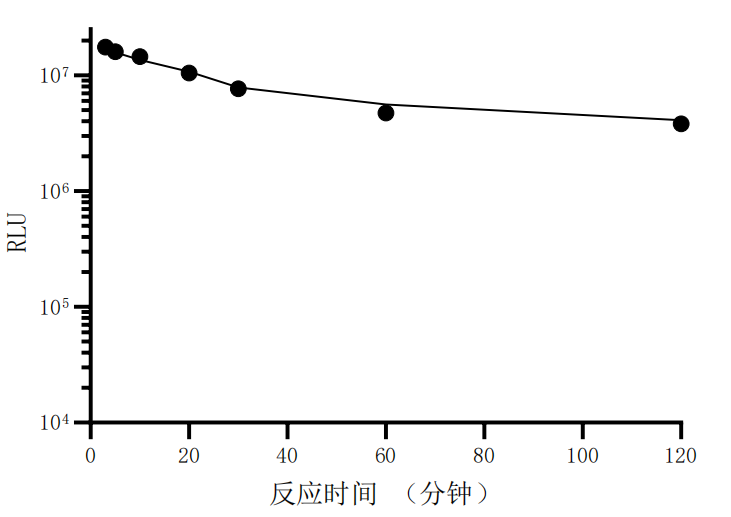 UA-Glo® Nano luciferase Lytic Detection System