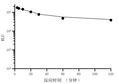 UA-Glo® Nano luciferase Lytic Detection System