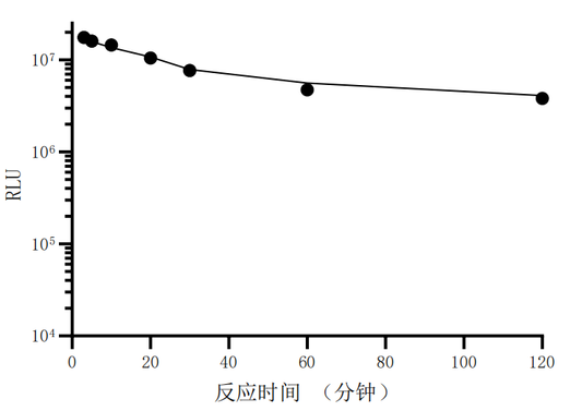 UA-Glo® Nano luciferase Lytic Detection System