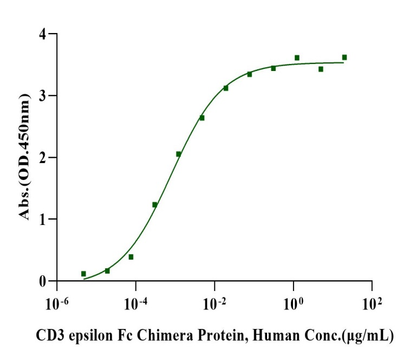 CD3 epsilon Fc Chimera Protein, Human