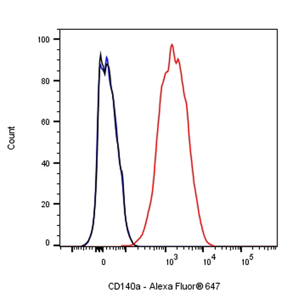 Rat Anti-Mouse CD140a Antibody (S-R682)