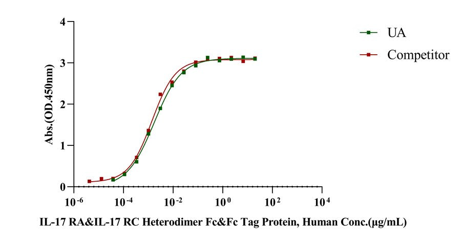 IL-17 RA&IL-17 RC Heterodimer Fc&Fc Tag Protein, Human