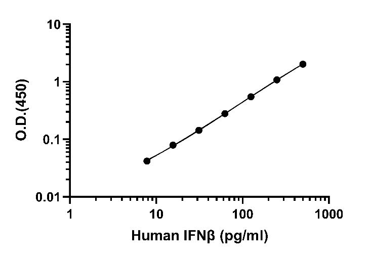 Human IFN-β (Culture Medium) OneStep ELISA Kit