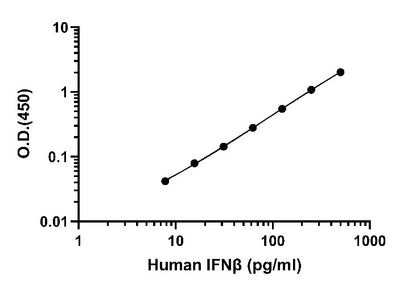 Human IFN-β (Culture Medium) OneStep ELISA Kit
