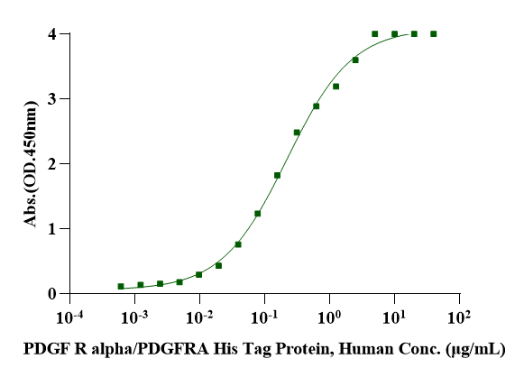 PDGF-BB Protein, Human