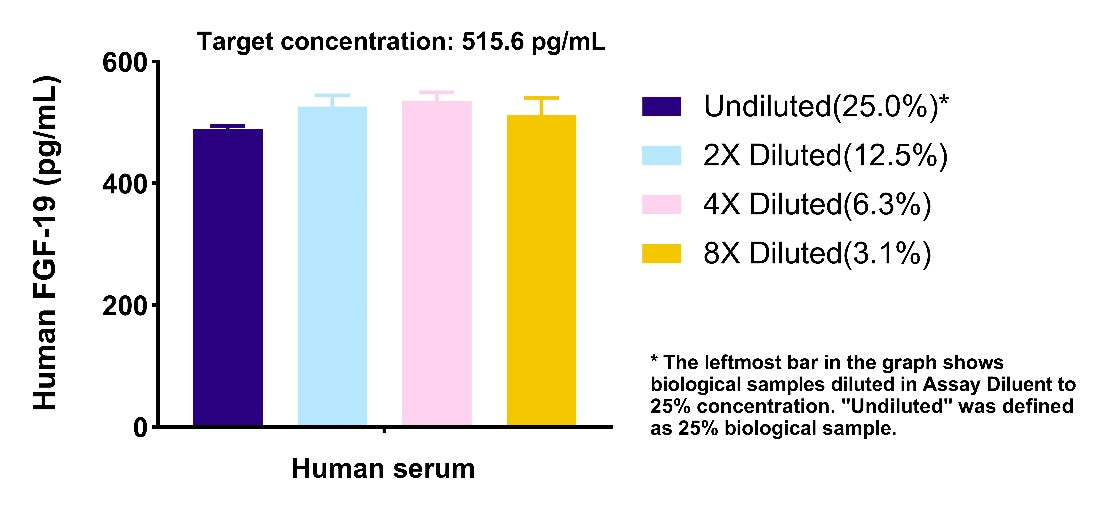 Human FGF-19 OneStep ELISA Kit