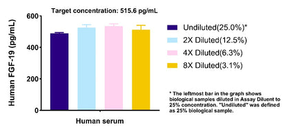 Human FGF-19 OneStep ELISA Kit