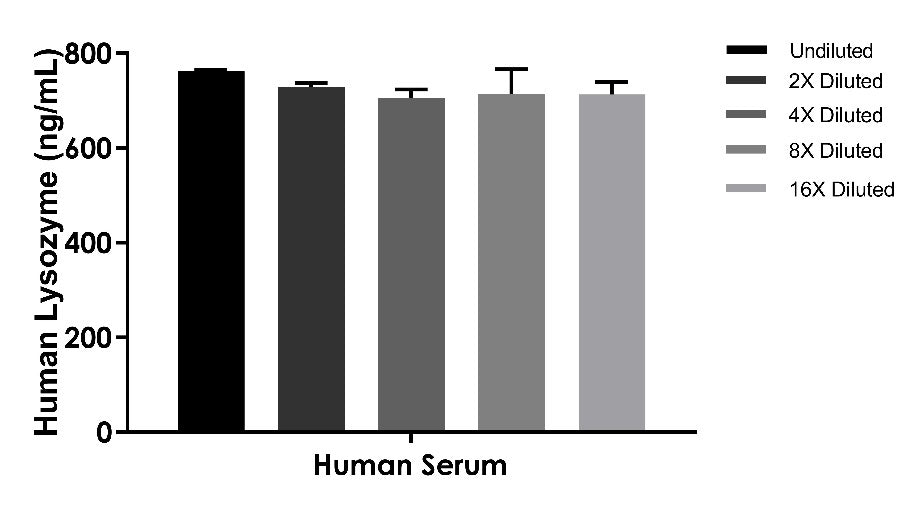 Human Lysozyme OneStep ELISA kits
