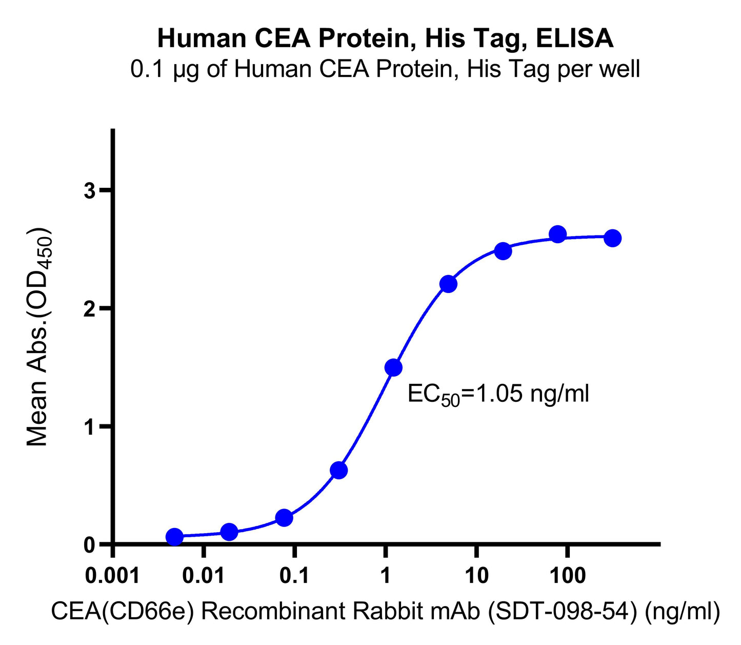 Human CEA Protein, His Tag