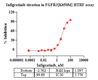 FGFR3[K650M] Protein