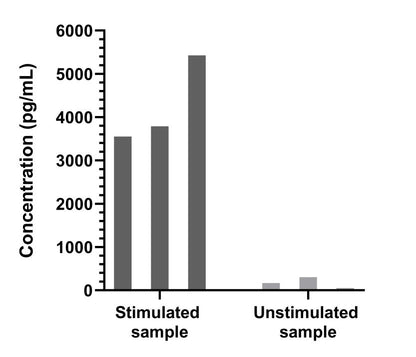 Human IL-6 Single Plex Kit (Flow Cytometry Bead Assay)