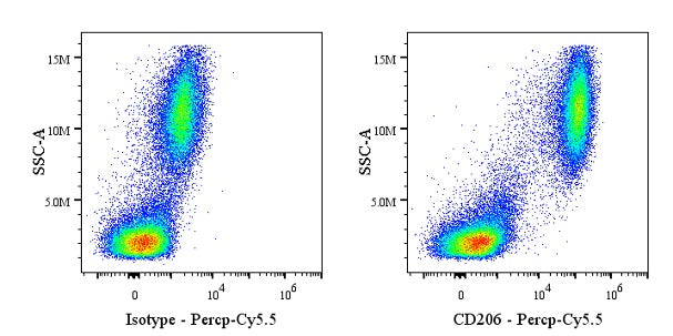 PerCP-Cy5.5 Mouse Anti-Human CD206 Antibody (15-2)