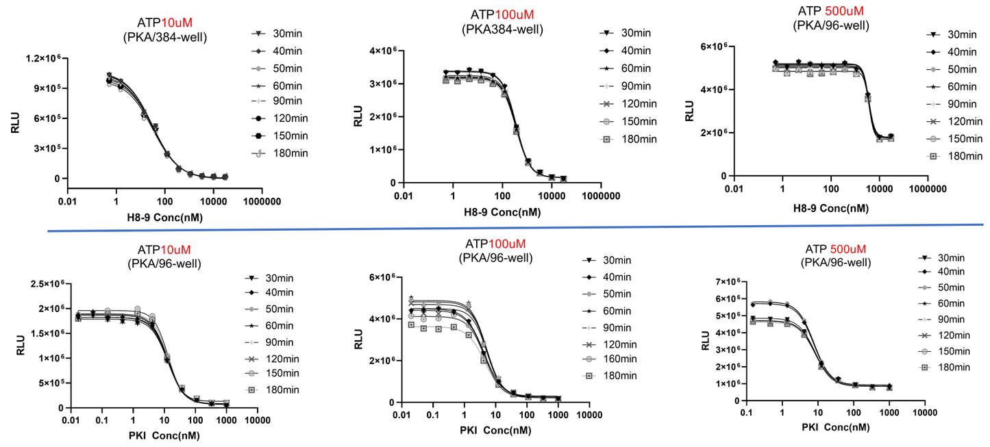 UA-Glo® Kinase ADP Assay