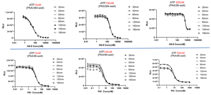 UA-Glo® Kinase ADP Assay