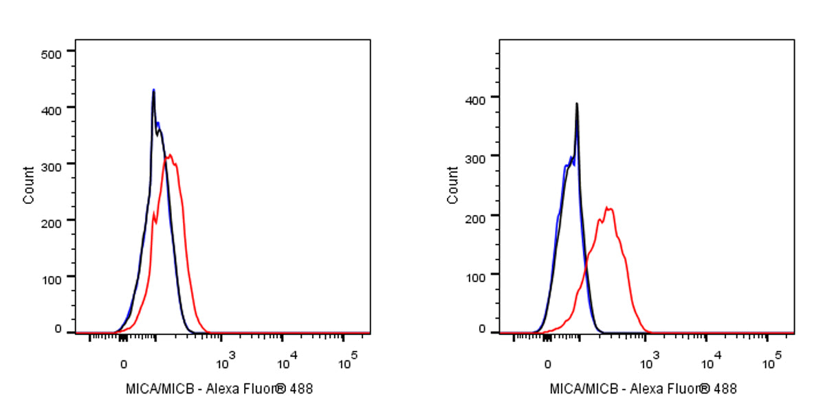 Alexa Fluor® 488 Mouse Anti-Human MICA/MICB Antibody (6D4)