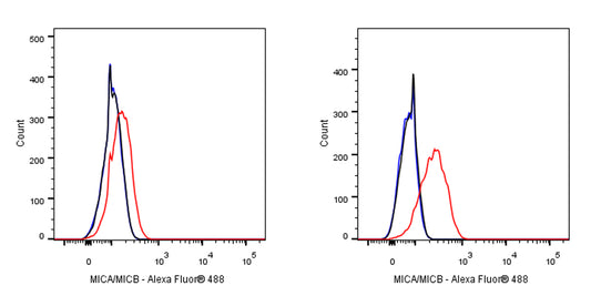 Alexa Fluor® 488 Mouse Anti-Human MICA/MICB Antibody (6D4)