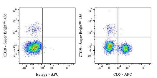 APC Mouse Anti-Human CD5 Antibody (UCHT2)