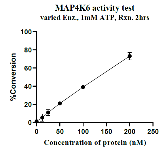 MAP4K6 GST Tag Protein, Human
