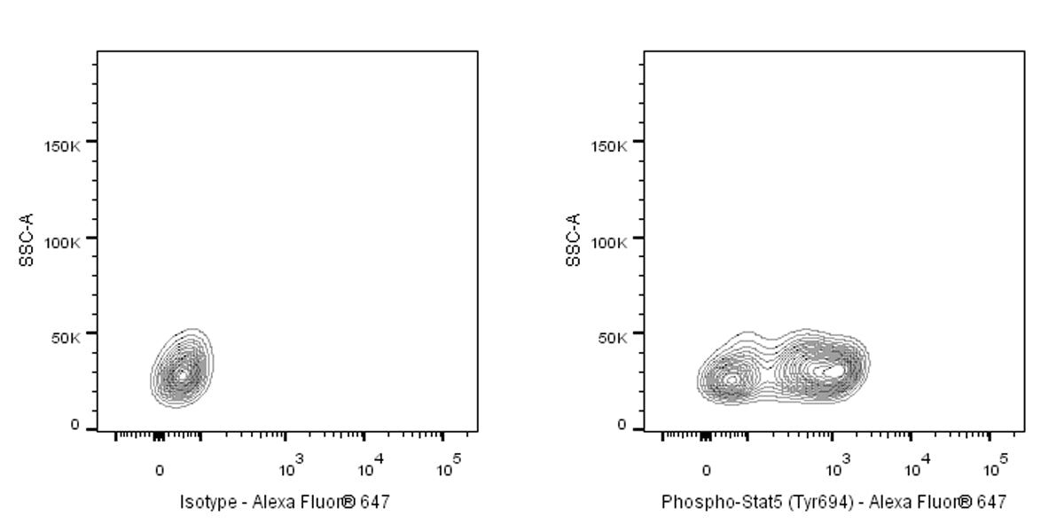 Alexa Fluor® 647 Rabbit Anti-Human Phospho-Stat5 (Tyr694) Antibody (S-1183-58)