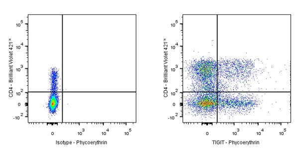 PE Mouse Anti-Human TIGIT Antibody (S-R730)