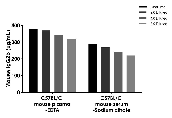 Mouse IgG2b Onestep ELISA Kit