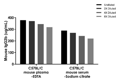 Mouse IgG2b Onestep ELISA Kit