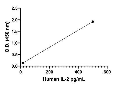 UniPlex Human CAR-TCRS Cytokine Multiplex OneStep ELISA Kit (IL-2, IL-6, TNF-a, IFN-γ)