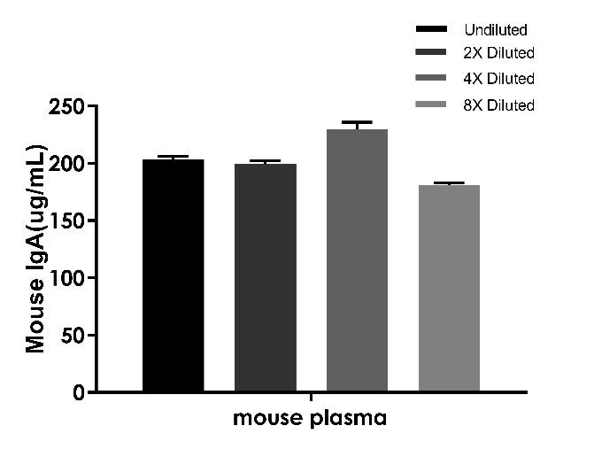 Mouse IgA OneStep ELISA Kit