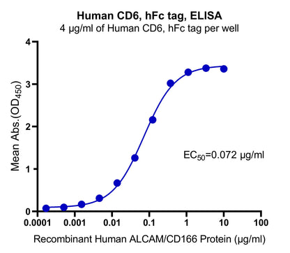 Human CD6, hFc tag