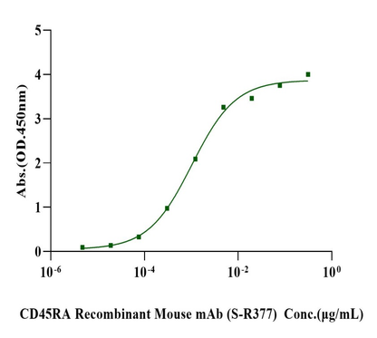 CD45RA His Tag Protein, Human