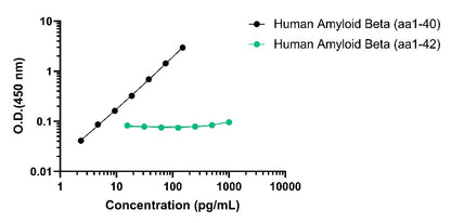 Human/Monkey/Mouse/Rat Amyloid Beta (aa1-40) Serum & Culture Media OneStep ELISA Kit