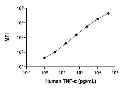 Human TNF-α Single Plex Kit (Flow Cytometry Bead Assay)