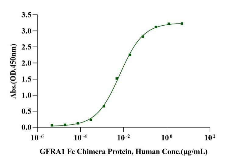 GFRA1 Fc Chimera Protein, Human