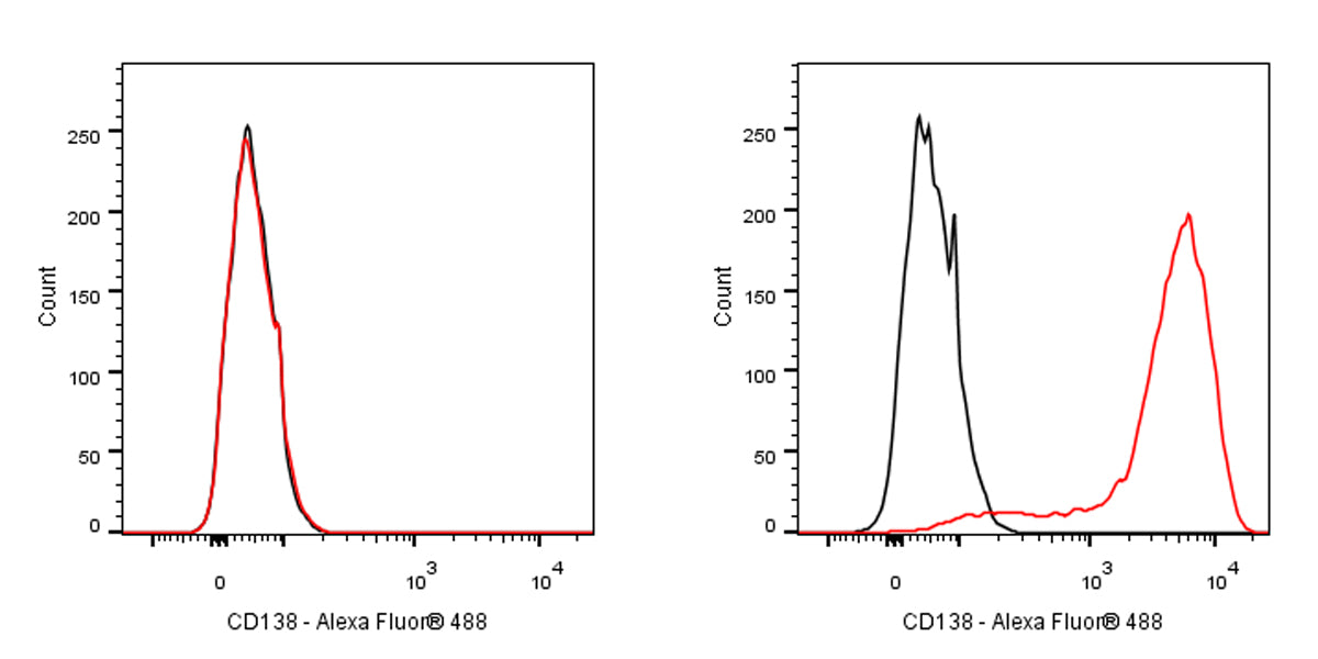 Mouse Anti-Human CD138 Antibody (MI15)