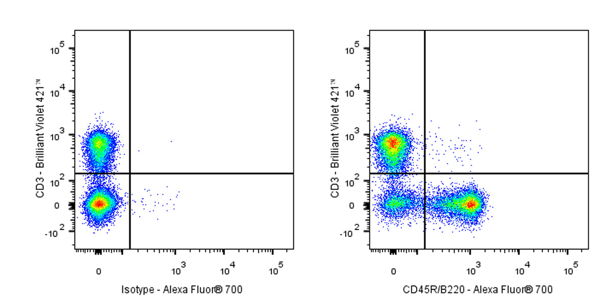 Alexa Fluor® 700 Rat Anti-Mouse CD45R/B220 Antibody (RA3-6B2)