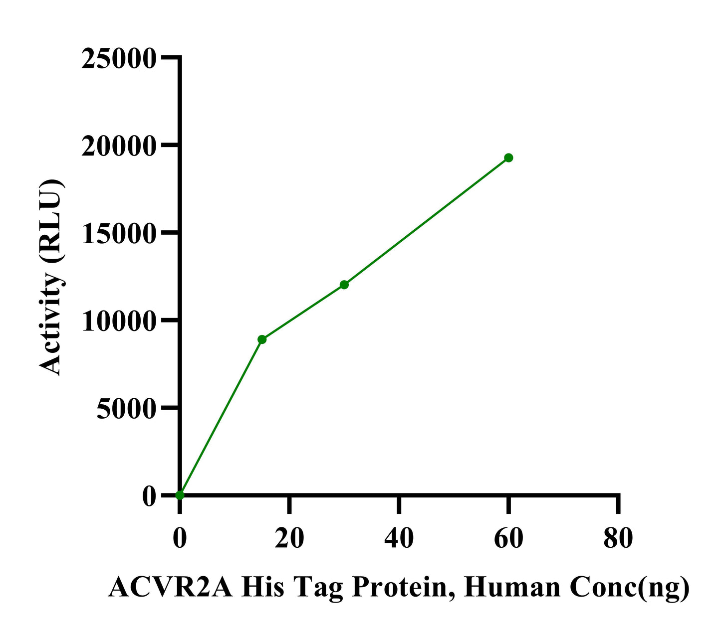 ACVR2A His Tag Protein, Human