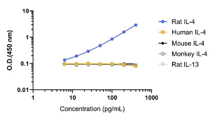 Rat IL-4 culture media OneStep ELISA Kit