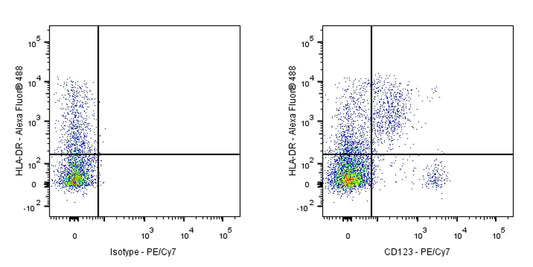 PE-Cy7 Mouse Anti-Human CD123 Antibody (7G3)