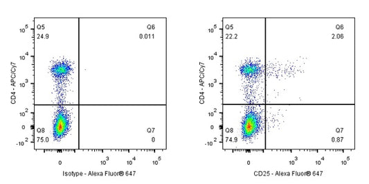 Alexa Fluor® 647 Rat Anti-Mouse CD25 Antibody (S-R441)