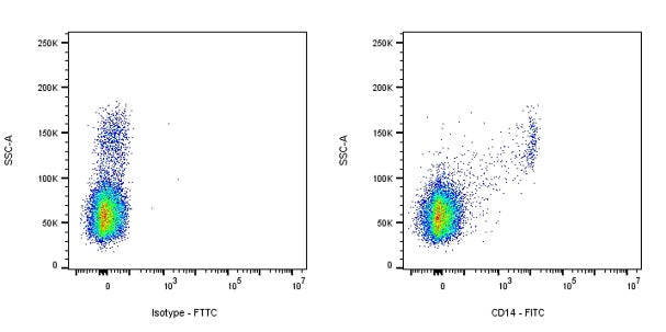 FITC Mouse Anti-Human CD14 Antibody (S-631-50)