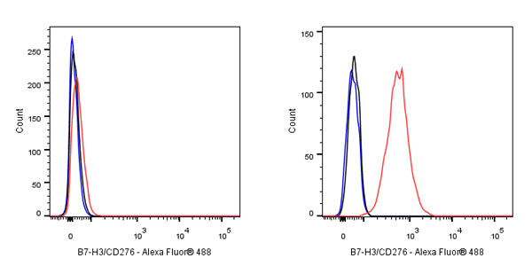 S-RMab®B7-H3/CD276 Recombinant Rabbit mAb (SDT-R158)