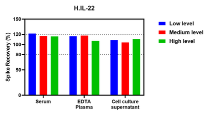Human IL-22 Single Plex Assay (适用于Luminex)