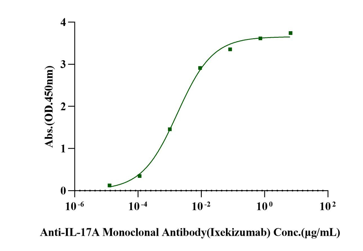 IL-17A/CTLA-8 His Tag Protein, Cynomolgus