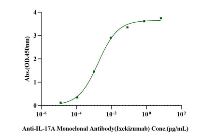 IL-17A/CTLA-8 His Tag Protein, Cynomolgus