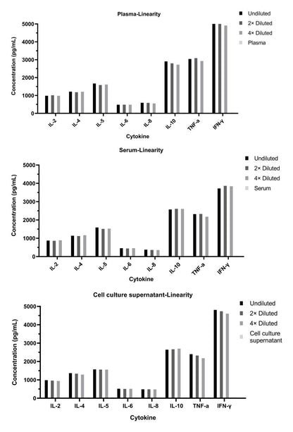 Human Th1/Th2 & Inflammation 8-Plex Kit (Flow Cytometry Multiplex Bead Assay)