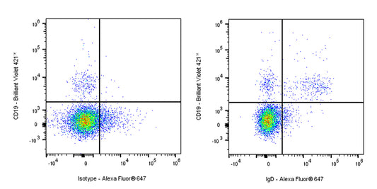 Alexa Fluor® 647 Mouse Anti-Human IgD Antibody (IA6-2)