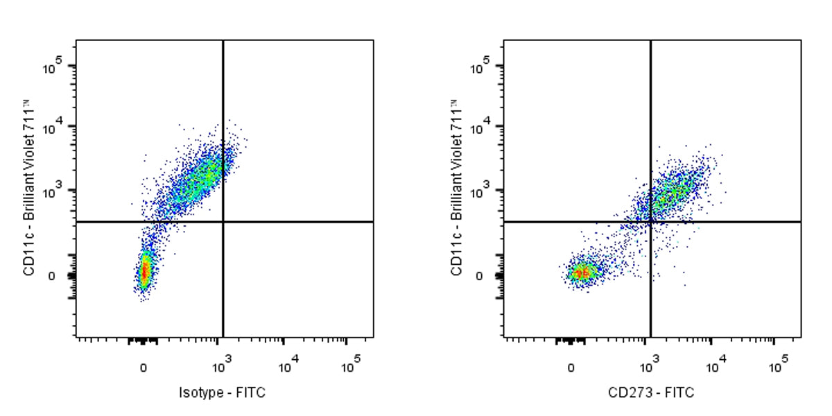 FITC Mouse Anti-Human CD273 Antibody (S-R590)