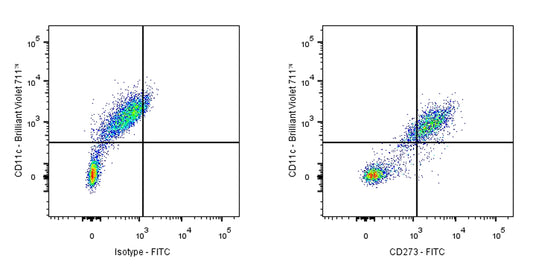 FITC Mouse Anti-Human CD273 Antibody (S-R590)