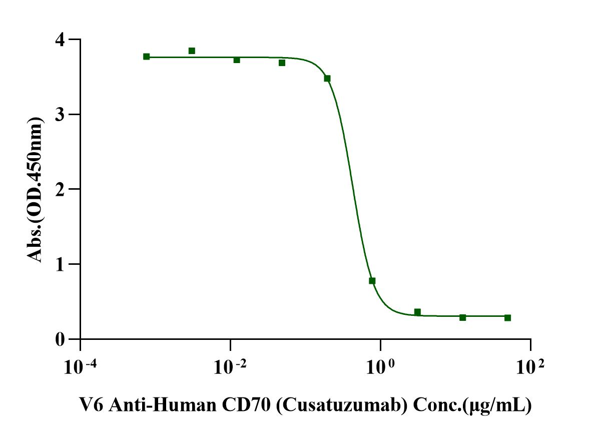 CD27 Ligand/CD70 Fc&His Tag Trimer design Protein, Human